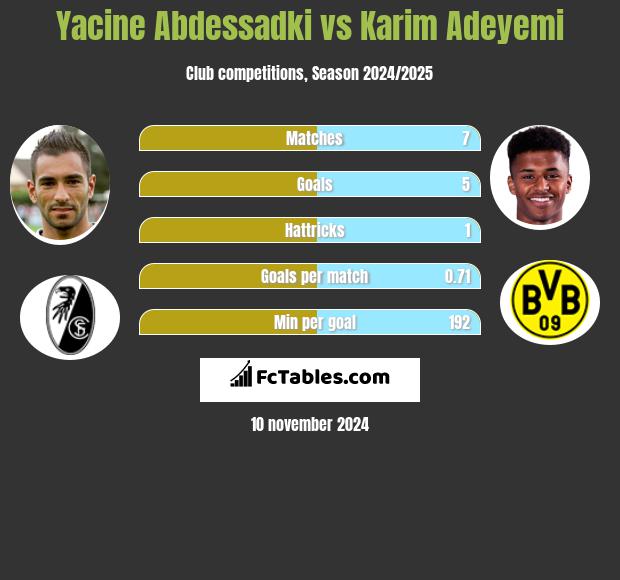 Yacine Abdessadki vs Karim Adeyemi h2h player stats