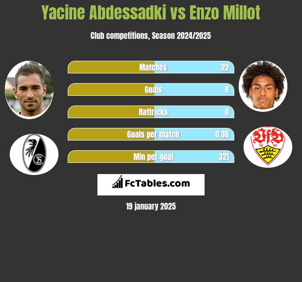 Yacine Abdessadki vs Enzo Millot h2h player stats