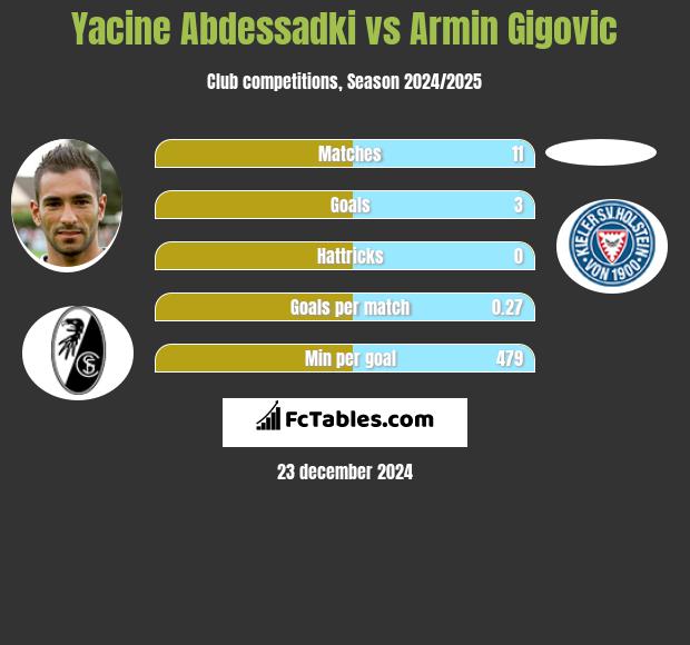 Yacine Abdessadki vs Armin Gigovic h2h player stats