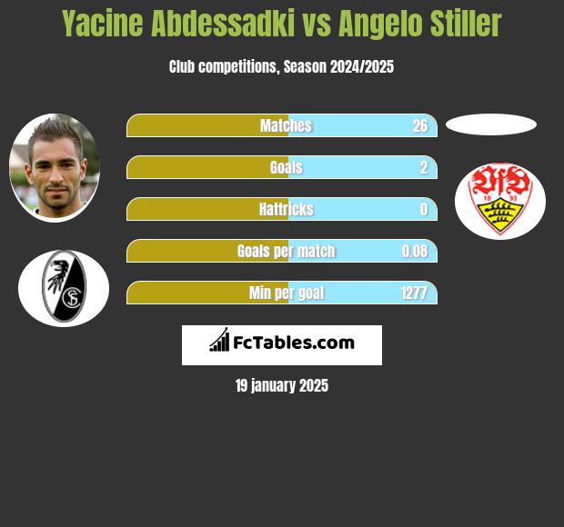 Yacine Abdessadki vs Angelo Stiller h2h player stats