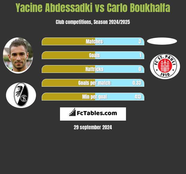 Yacine Abdessadki vs Carlo Boukhalfa h2h player stats