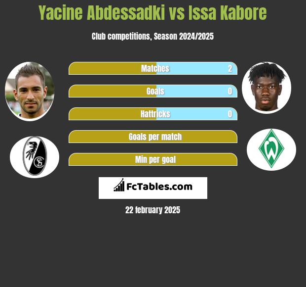 Yacine Abdessadki vs Issa Kabore h2h player stats