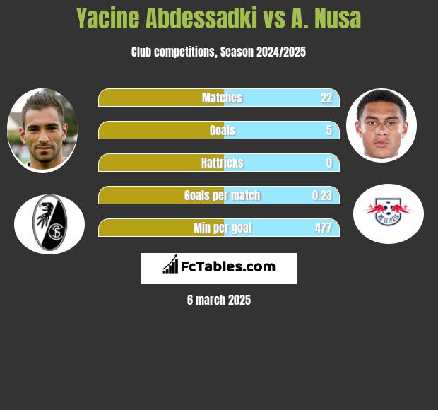 Yacine Abdessadki vs A. Nusa h2h player stats