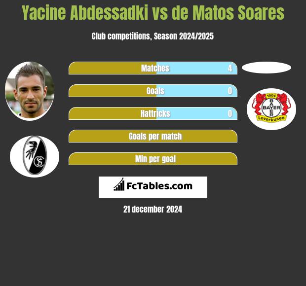 Yacine Abdessadki vs de Matos Soares h2h player stats