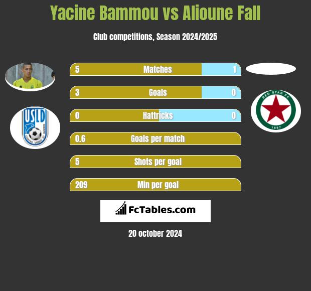 Yacine Bammou vs Alioune Fall h2h player stats