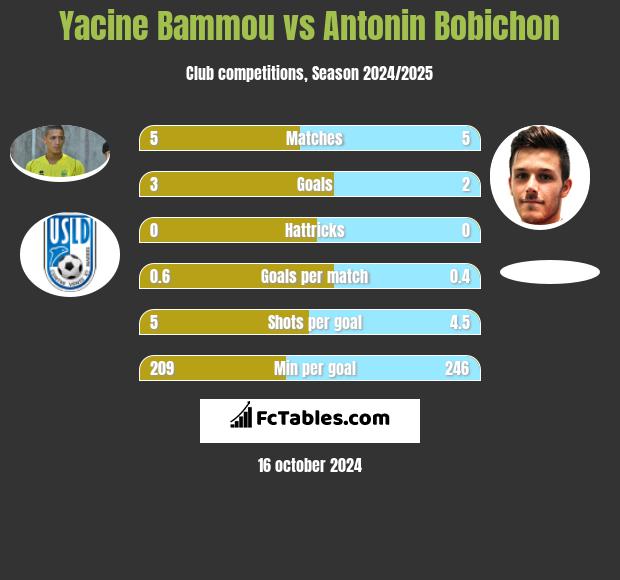 Yacine Bammou vs Antonin Bobichon h2h player stats