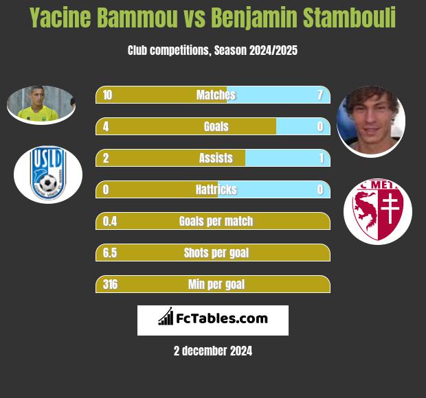 Yacine Bammou vs Benjamin Stambouli h2h player stats