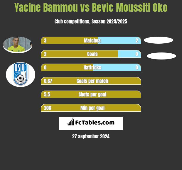 Yacine Bammou vs Bevic Moussiti Oko h2h player stats