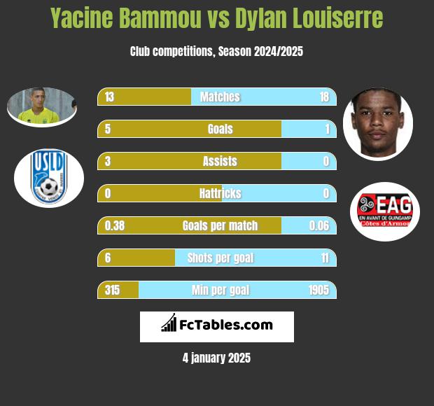 Yacine Bammou vs Dylan Louiserre h2h player stats