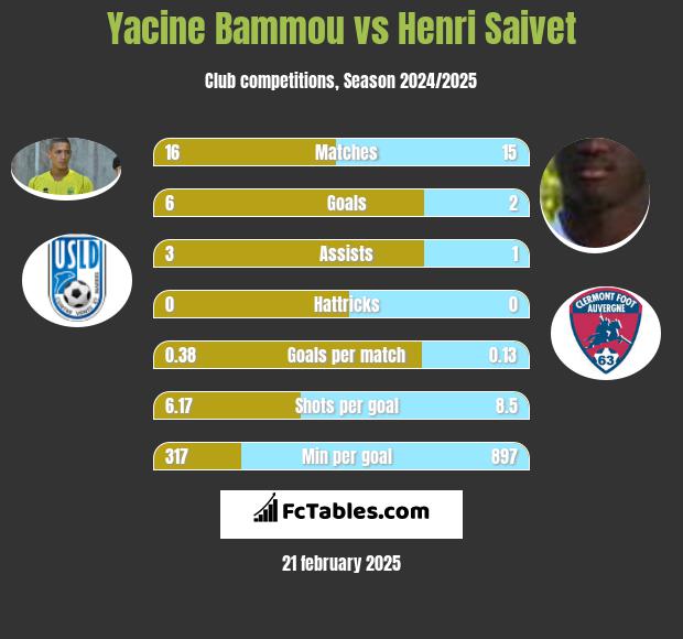 Yacine Bammou vs Henri Saivet h2h player stats