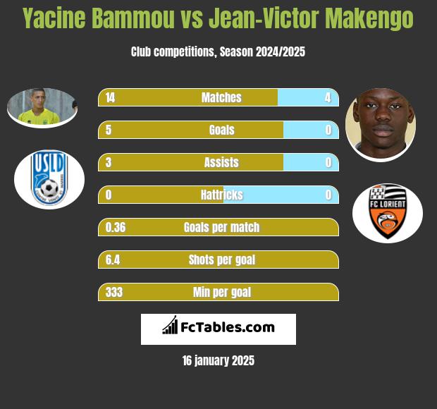 Yacine Bammou vs Jean-Victor Makengo h2h player stats