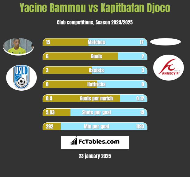 Yacine Bammou vs Kapitbafan Djoco h2h player stats