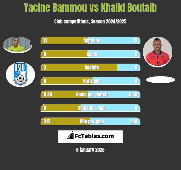 Yacine Bammou vs Khalid Boutaib h2h player stats