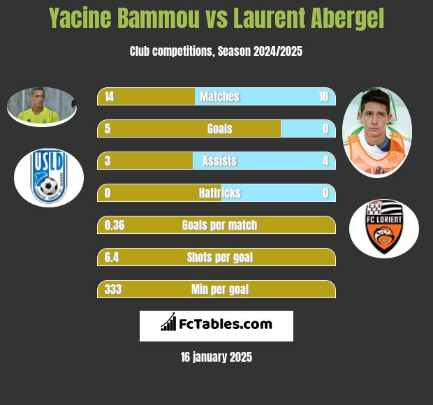 Yacine Bammou vs Laurent Abergel h2h player stats