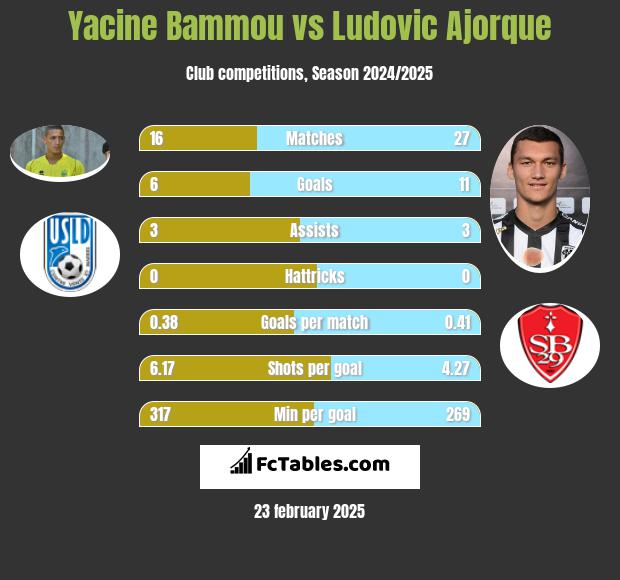 Yacine Bammou vs Ludovic Ajorque h2h player stats