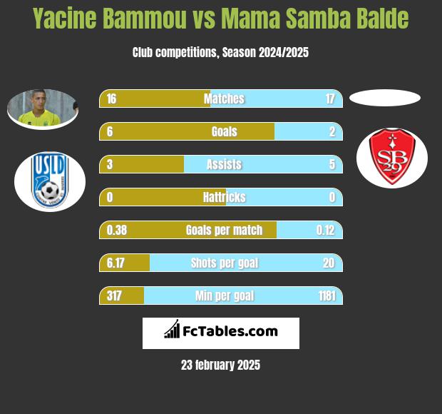 Yacine Bammou vs Mama Samba Balde h2h player stats