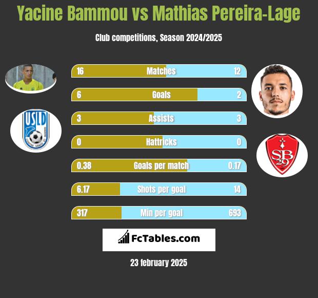 Yacine Bammou vs Mathias Pereira-Lage h2h player stats