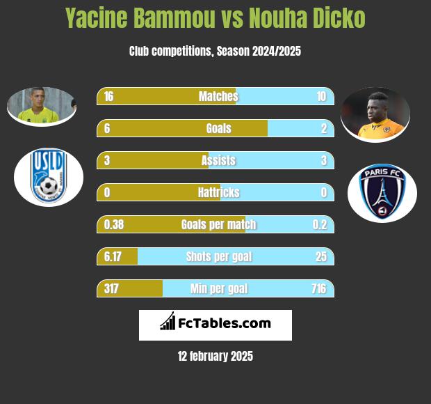 Yacine Bammou vs Nouha Dicko h2h player stats