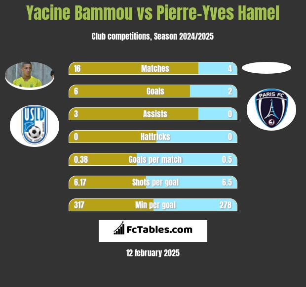 Yacine Bammou vs Pierre-Yves Hamel h2h player stats