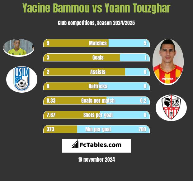 Yacine Bammou vs Yoann Touzghar h2h player stats