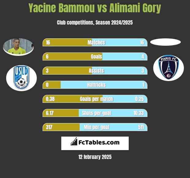 Yacine Bammou vs Alimani Gory h2h player stats