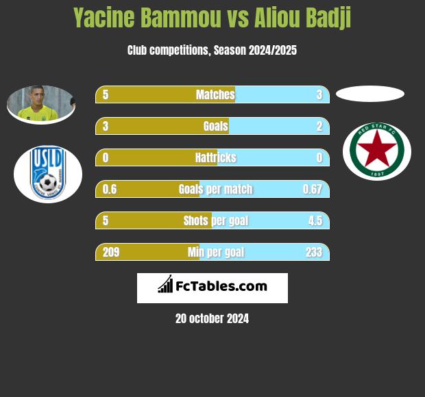 Yacine Bammou vs Aliou Badji h2h player stats