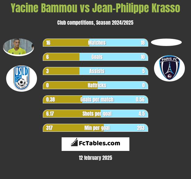 Yacine Bammou vs Jean-Philippe Krasso h2h player stats