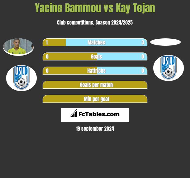 Yacine Bammou vs Kay Tejan h2h player stats