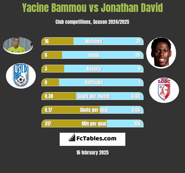 Yacine Bammou vs Jonathan David h2h player stats