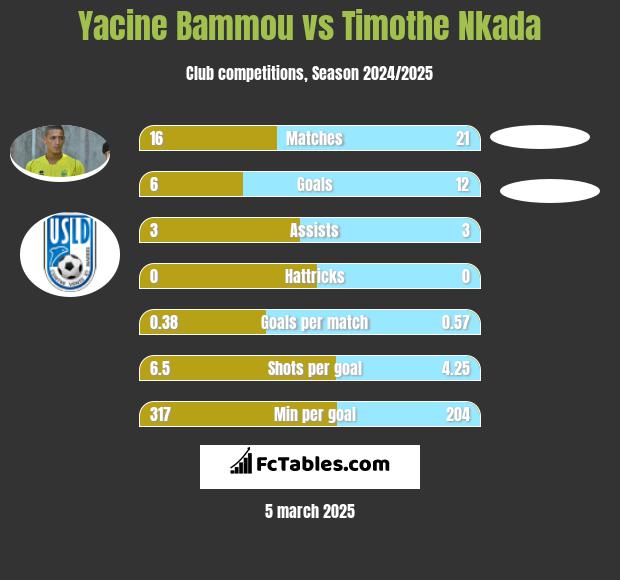 Yacine Bammou vs Timothe Nkada h2h player stats