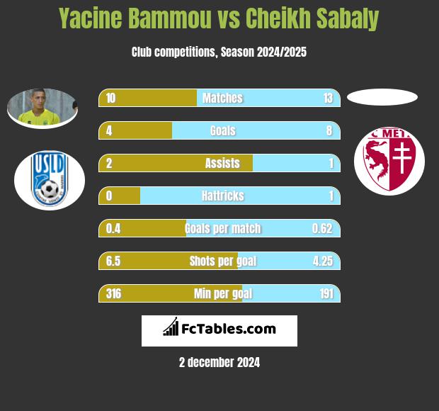 Yacine Bammou vs Cheikh Sabaly h2h player stats