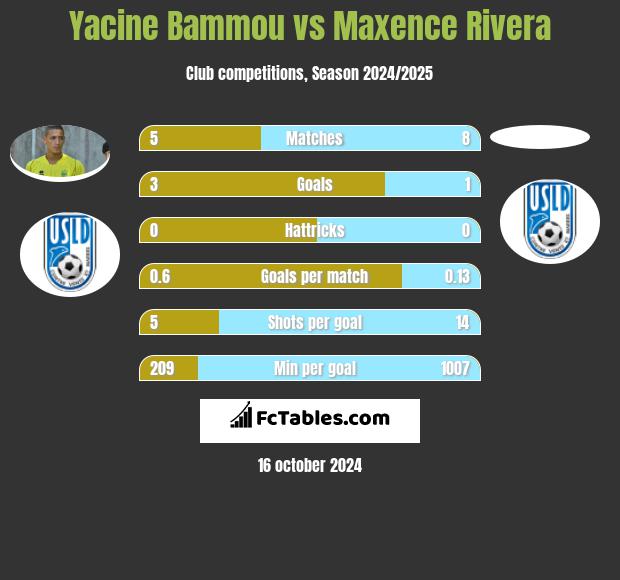 Yacine Bammou vs Maxence Rivera h2h player stats