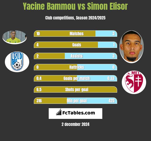 Yacine Bammou vs Simon Elisor h2h player stats