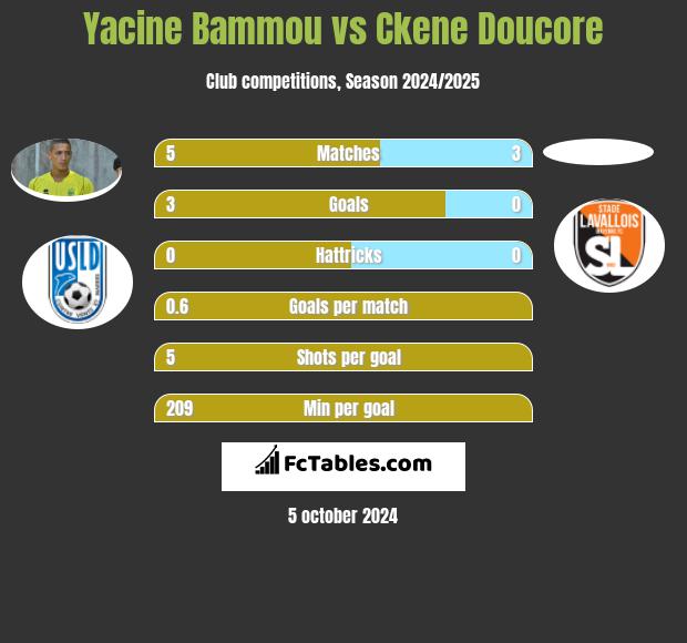 Yacine Bammou vs Ckene Doucore h2h player stats