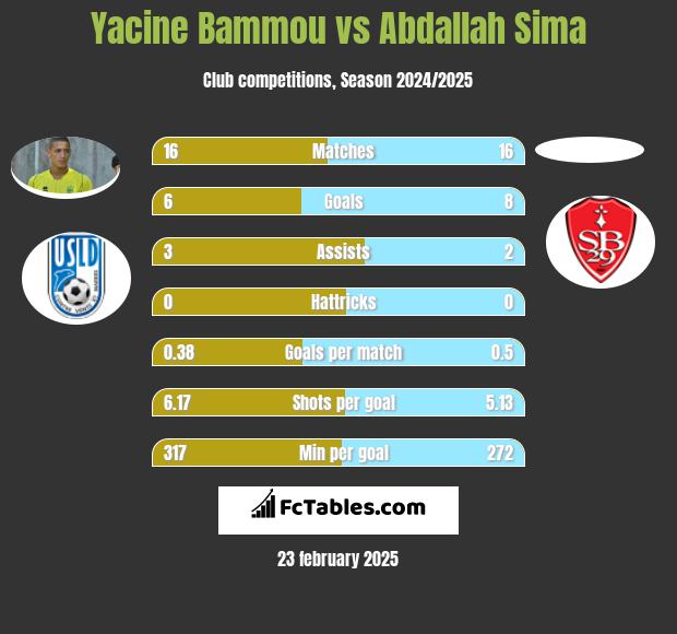 Yacine Bammou vs Abdallah Sima h2h player stats