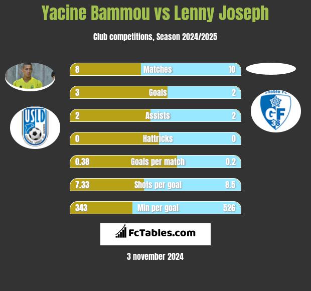 Yacine Bammou vs Lenny Joseph h2h player stats