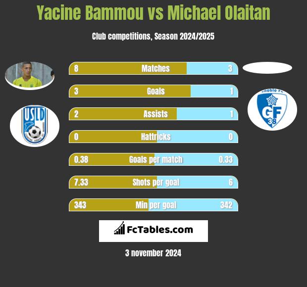 Yacine Bammou vs Michael Olaitan h2h player stats