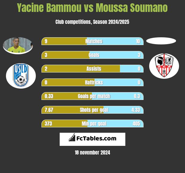 Yacine Bammou vs Moussa Soumano h2h player stats