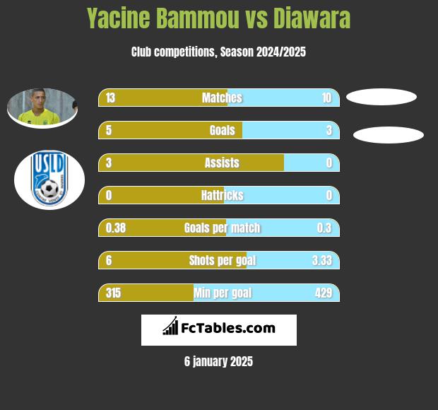 Yacine Bammou vs Diawara h2h player stats