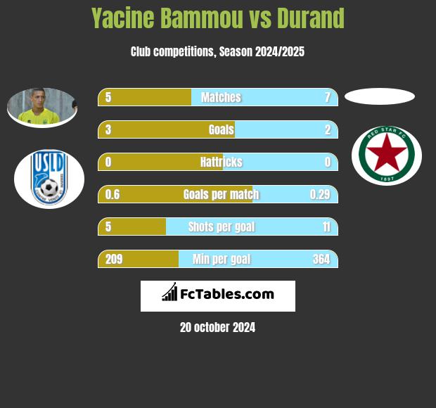 Yacine Bammou vs Durand h2h player stats