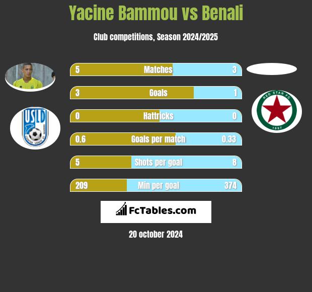 Yacine Bammou vs Benali h2h player stats