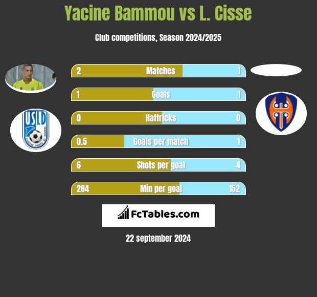 Yacine Bammou vs L. Cisse h2h player stats