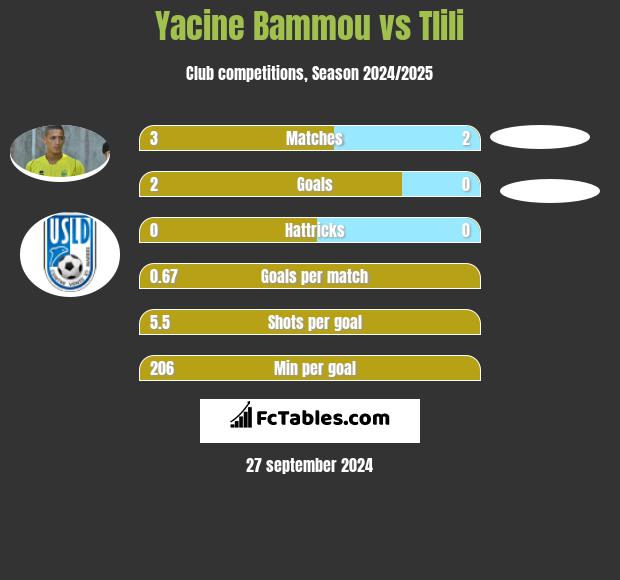 Yacine Bammou vs Tlili h2h player stats