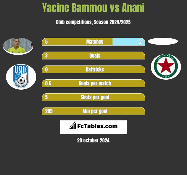 Yacine Bammou vs Anani h2h player stats