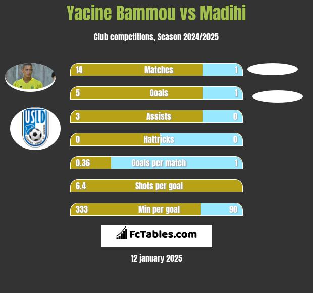 Yacine Bammou vs Madihi h2h player stats