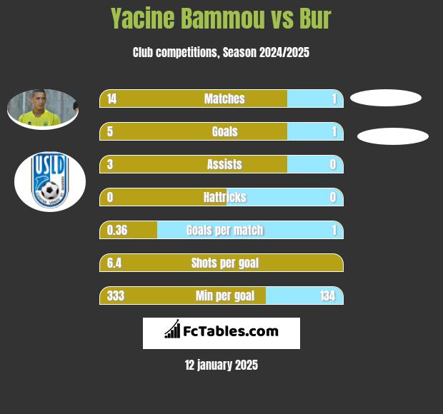 Yacine Bammou vs Bur h2h player stats