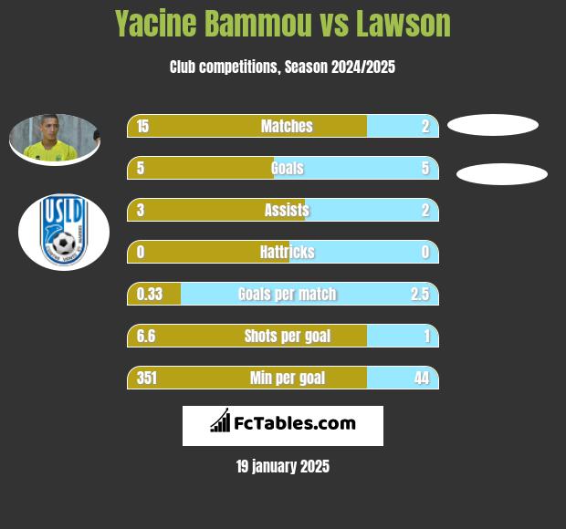 Yacine Bammou vs Lawson h2h player stats