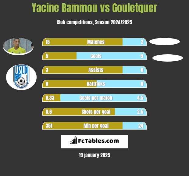 Yacine Bammou vs Gouletquer h2h player stats