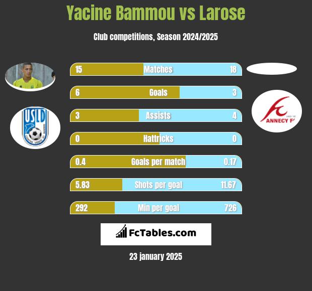 Yacine Bammou vs Larose h2h player stats