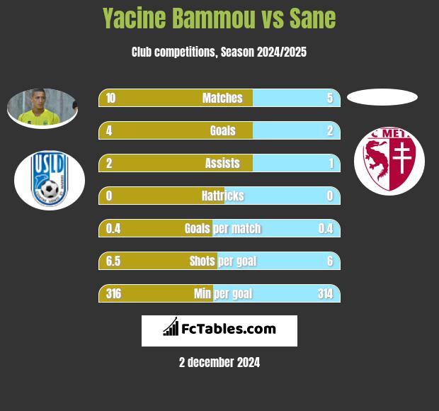 Yacine Bammou vs Sane h2h player stats